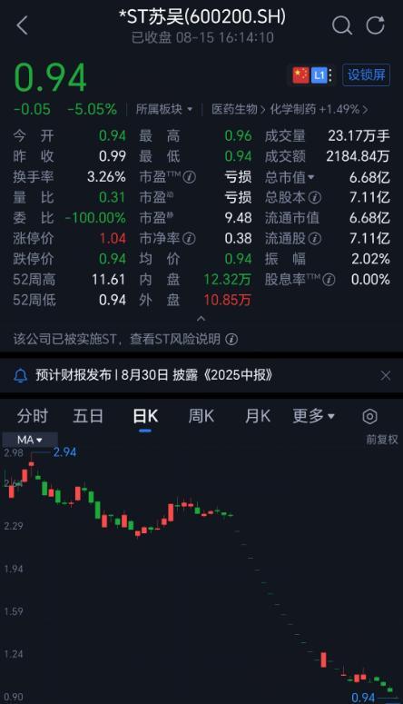 25天17个跌停，9万股东慌了！