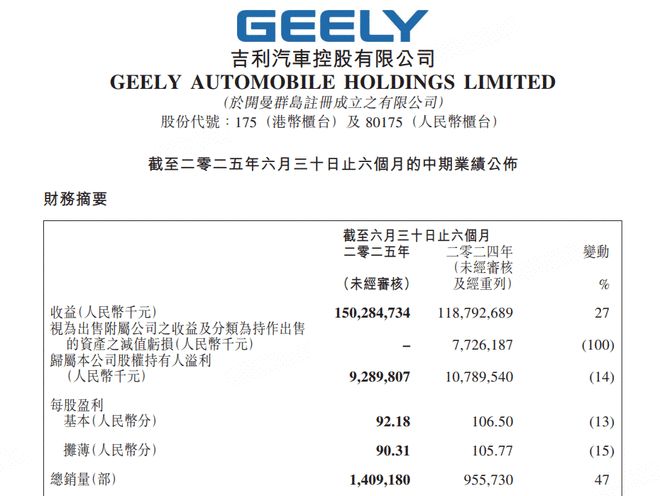 吉利汽车半年报：营收首破1500亿，核心归母利润猛增102%